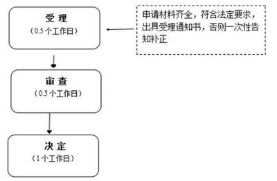 郑州集群注册营业执照(郑州集群注册的要求流程)